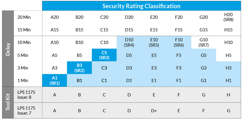 security rating classification LPS 1175